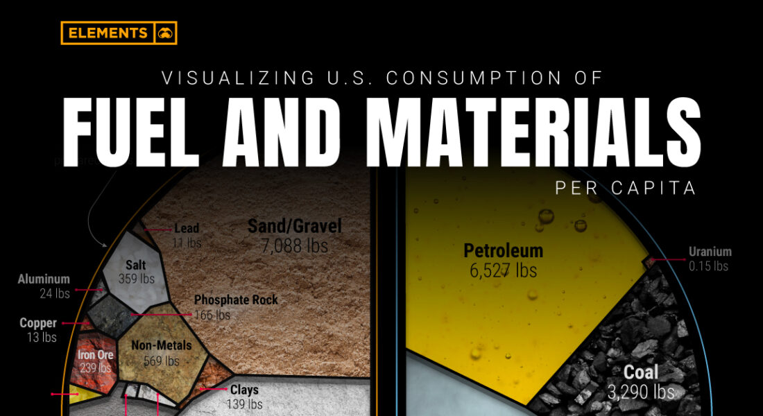 Visualizing U.S. Consumption of Fuel and Materials per Capita