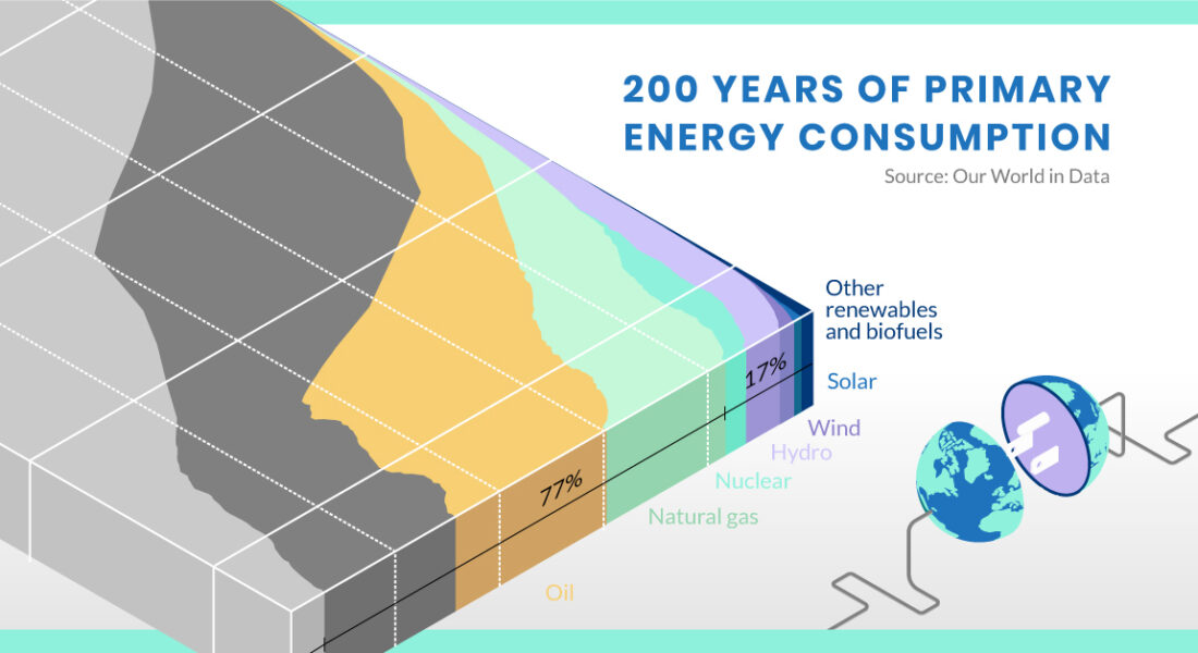 Visualizing the Past and Future of Energy Transitions