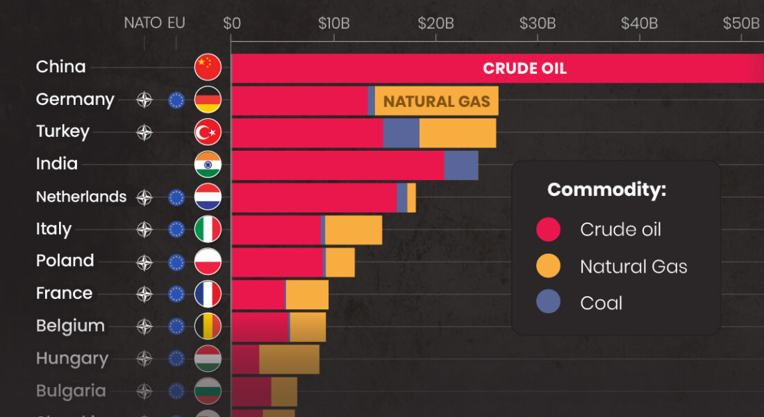 The Countries Buying Russian Fossil Fuels Since the Invasion