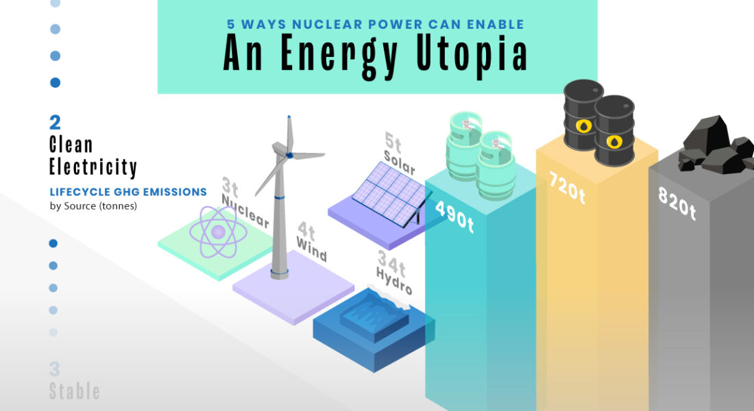 5 Ways Nuclear Power Can Enable an Energy Utopia