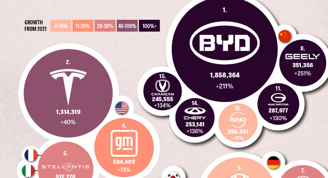 Global EV Production: BYD Surpasses Tesla