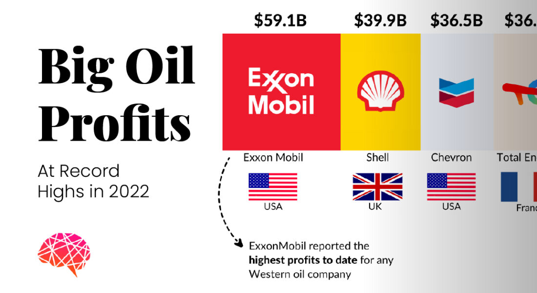 Big Oil Profits Reached Record High Levels in 2022