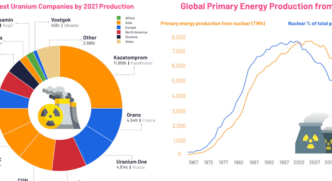 Visualizing the Uranium Mining Industry in 3 Charts