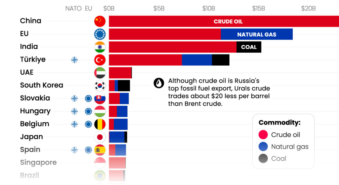 Who’s Still Buying Russian Fossil Fuels in 2023?