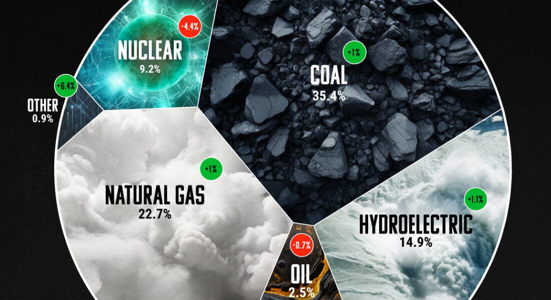 What Electricity Sources Power the World?